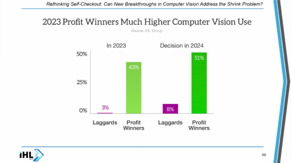 The correlation between computer vision use and retail profit