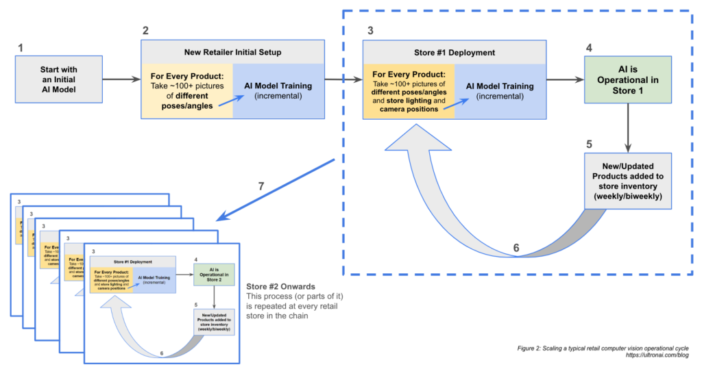 Figure 2: Scaling a typical retail computer vision operation