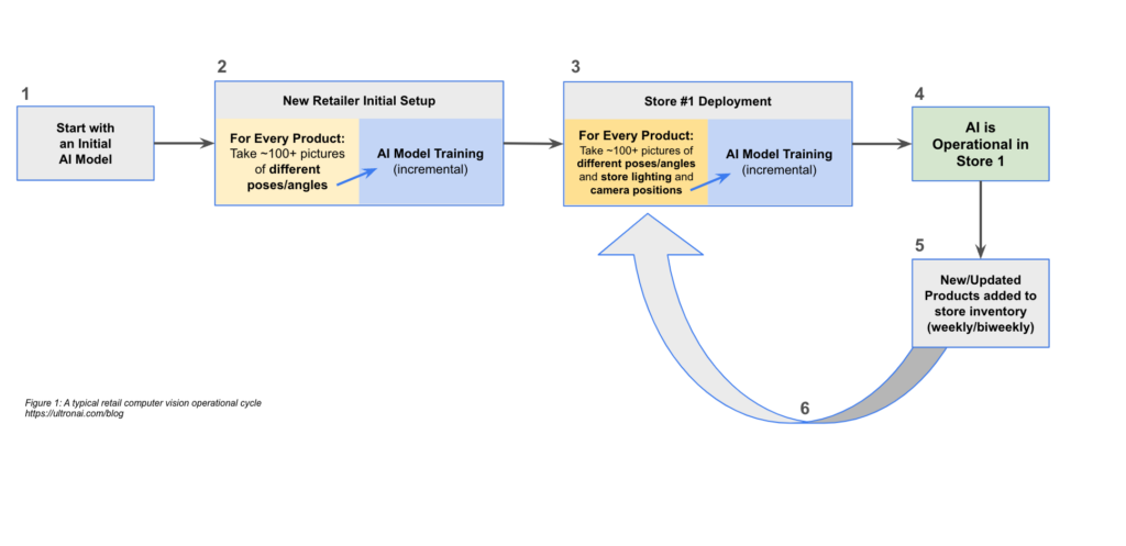 Figure 1: A typical retail computer vision operational cycle