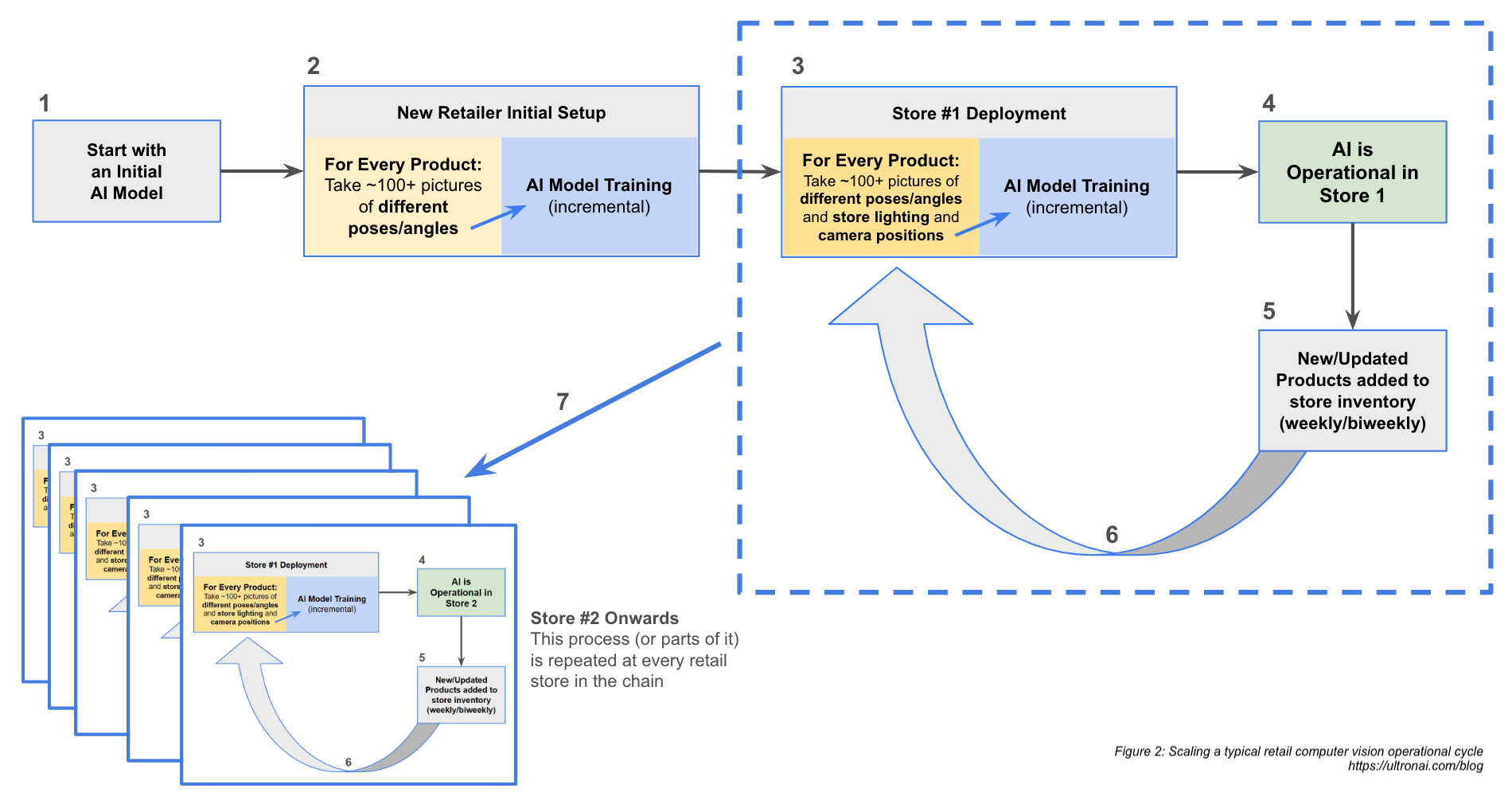 Scaling a typical retail computer vision operation